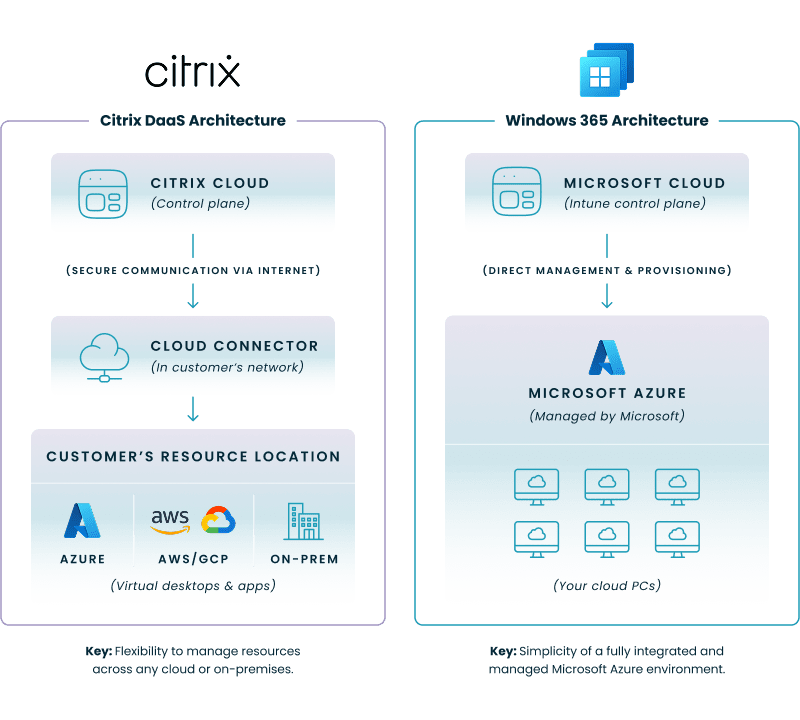 Citrix vs Windows 365