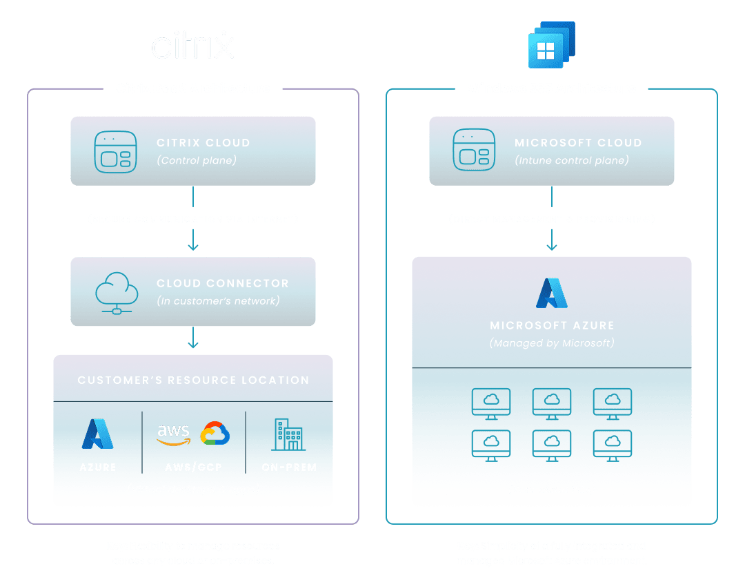 Citrix vs Windows 365